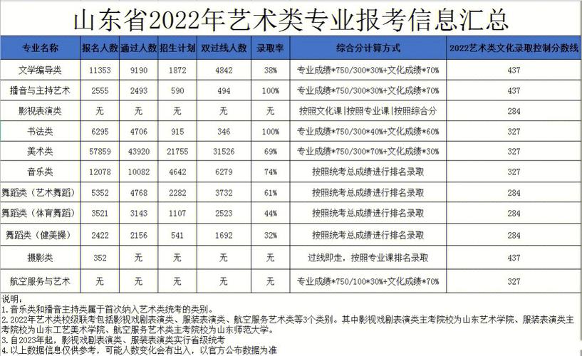 艺术本科山东哪个大学分低