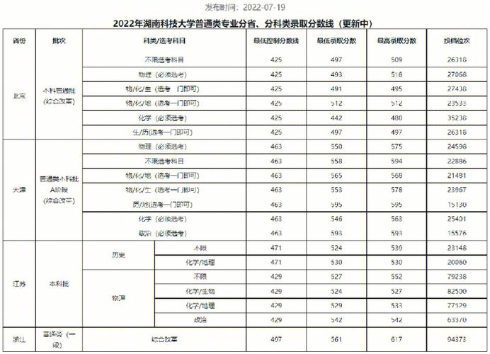 湖南科技学院专科多少分