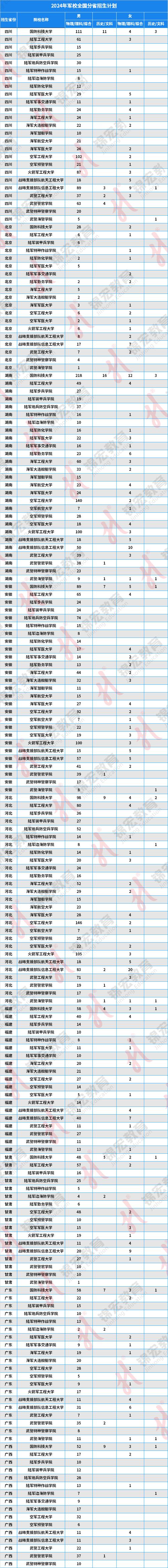 全国每年多少军校生