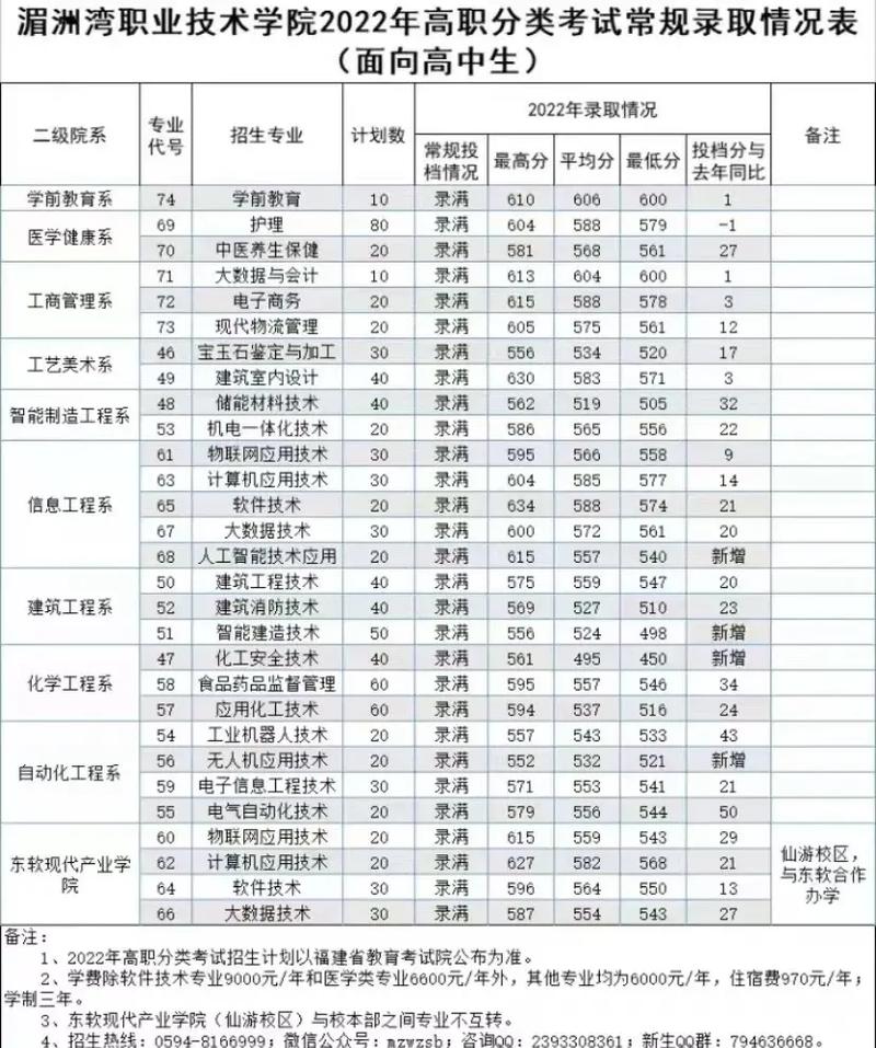 湄洲湾技术学院多少学生