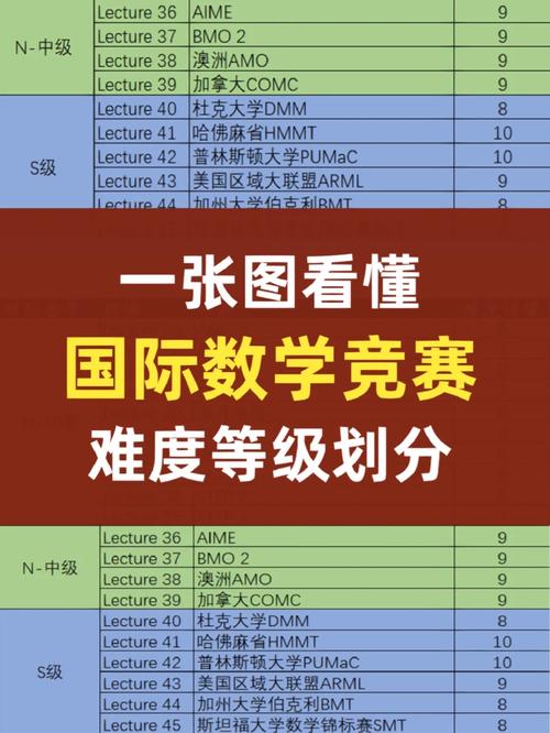 大学生数学竞赛哪个等级