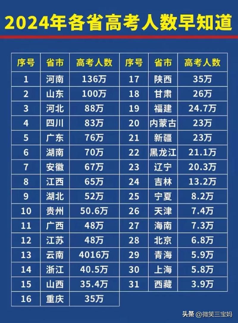 全国高考人数有多少