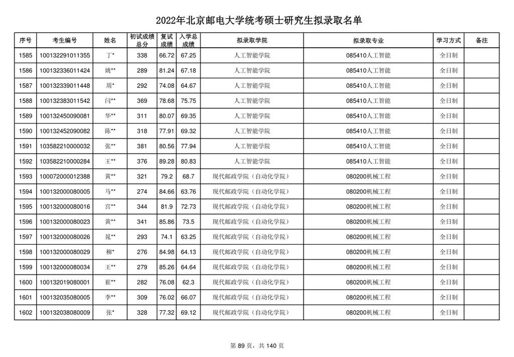 北邮网研多少本校