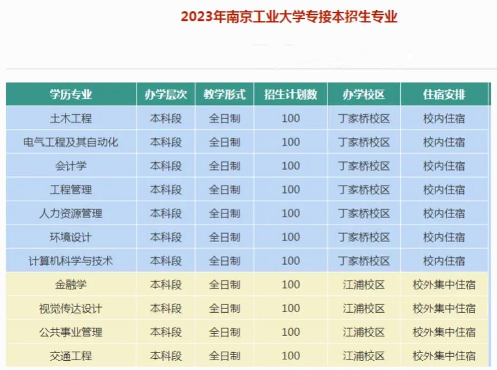 南京南工院哪个专业最好