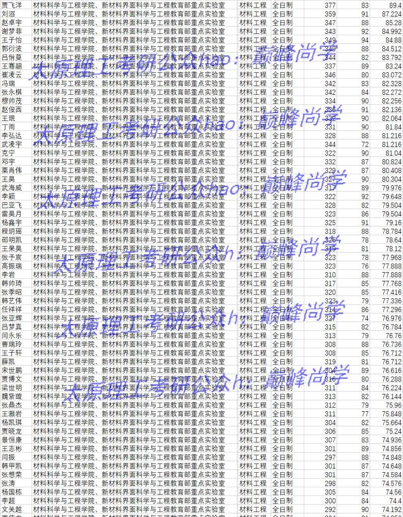 大学材料考研多少分