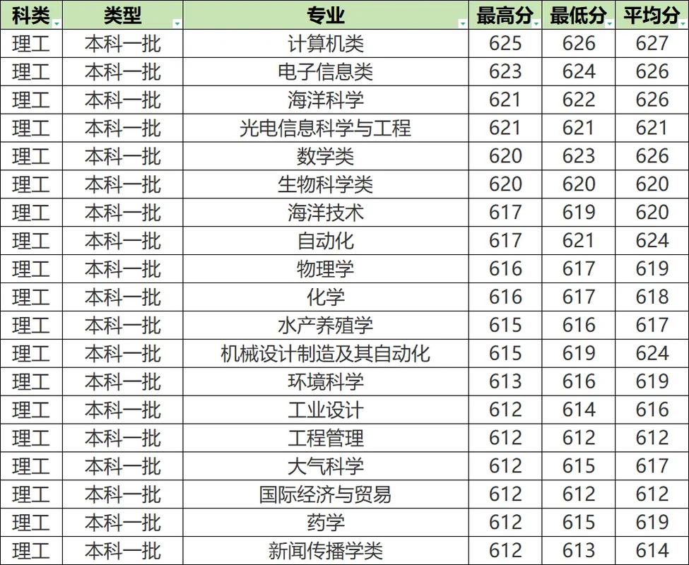 海大2020录取分多少