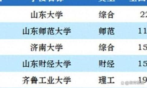 济南多少大学院校排名