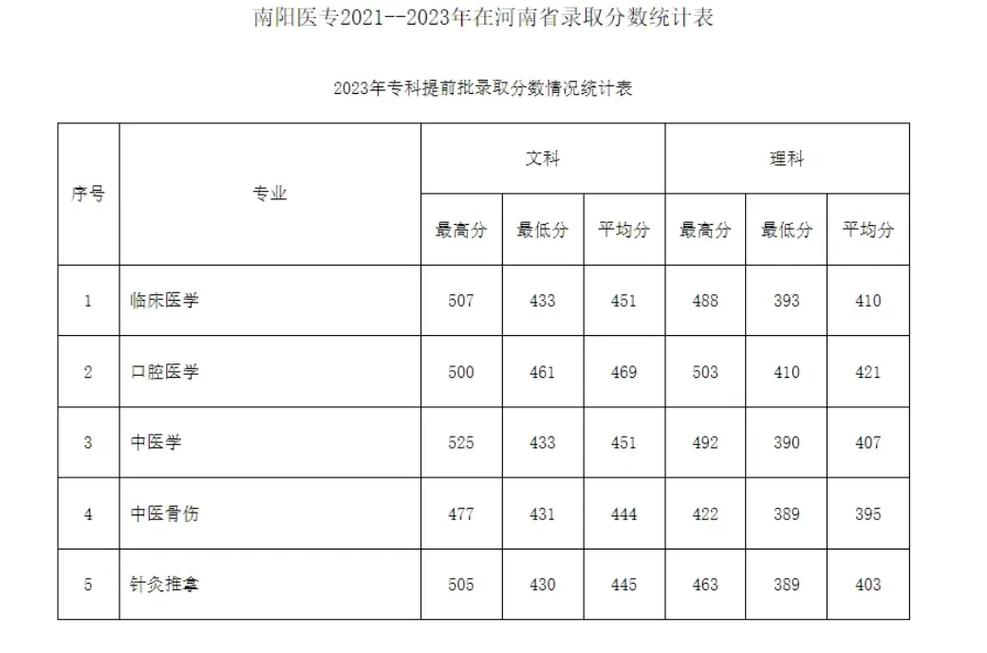 河南医专和南阳专哪个好