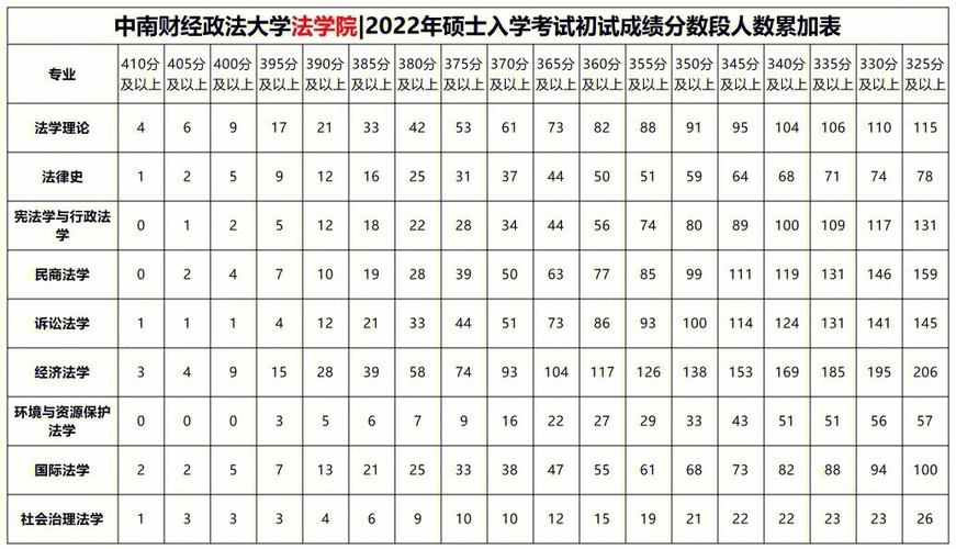 中南财大哪个系录取分数低