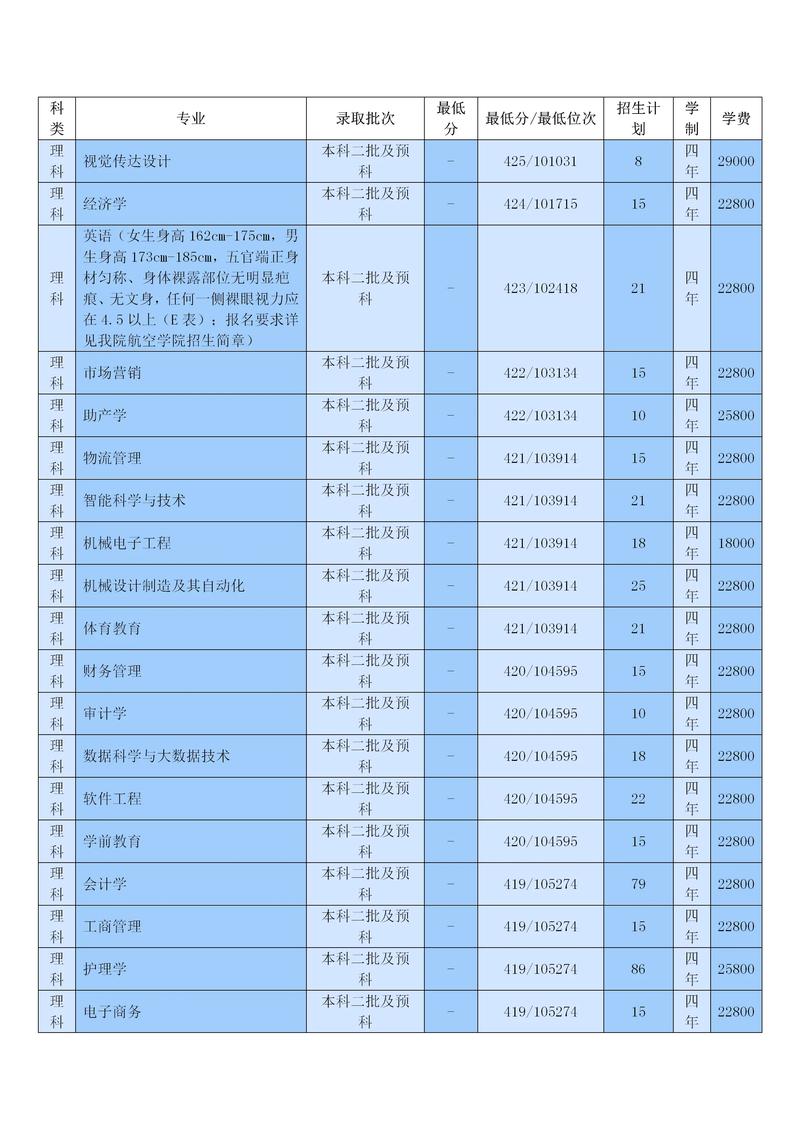 云南工商学院学费多少