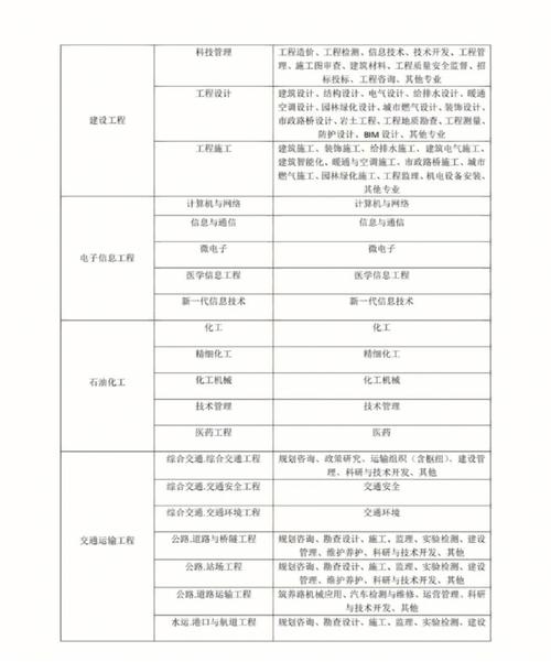 工程技术有多少种专业