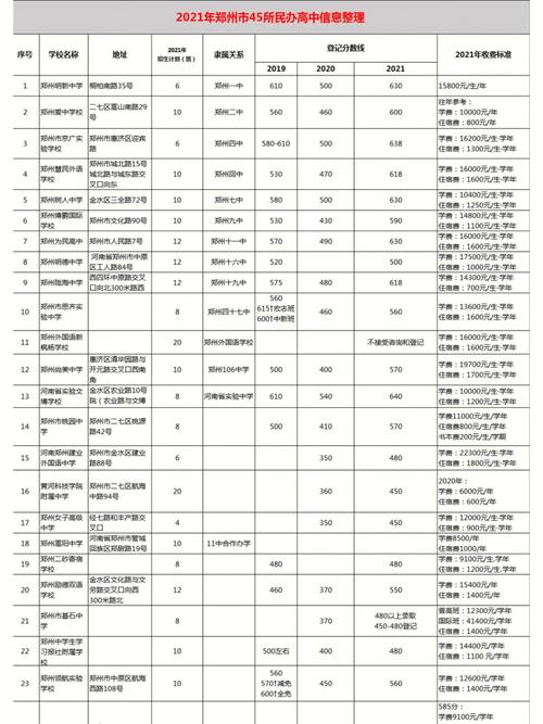 郑州民办大专学费多少