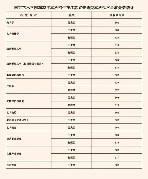 南京艺术大学要多少分