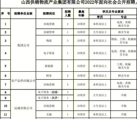 山西学物流哪个专科比较好