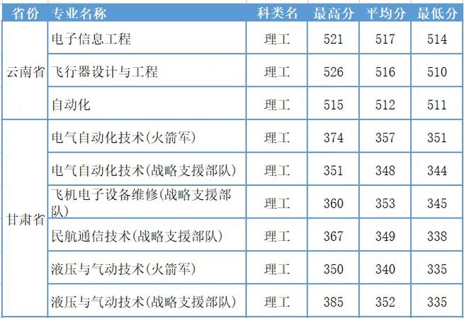 西安航空大学多少分