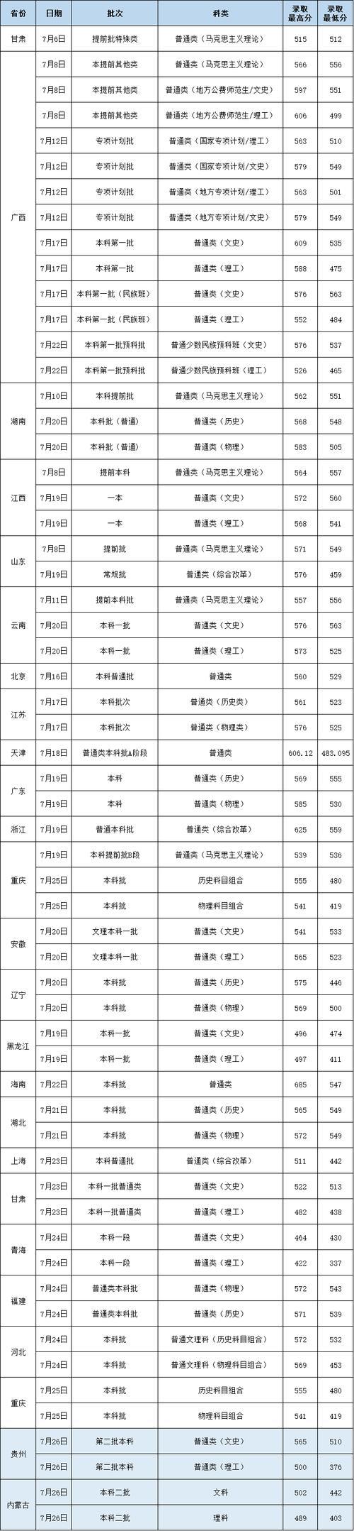 广西师范大学多少分录取