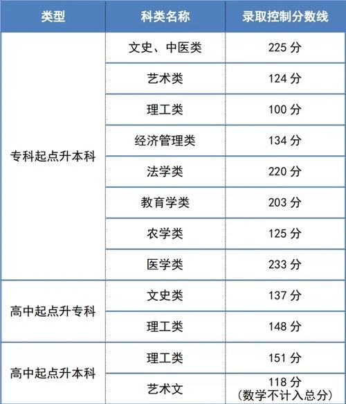 天津高考满分多少