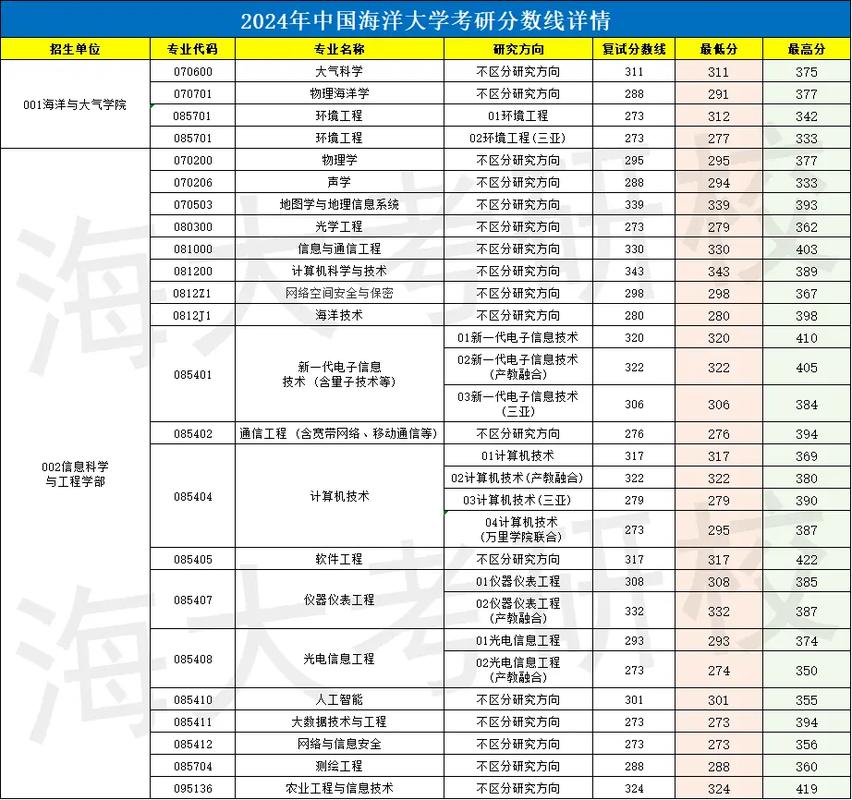 青岛海洋大学哪个专业好