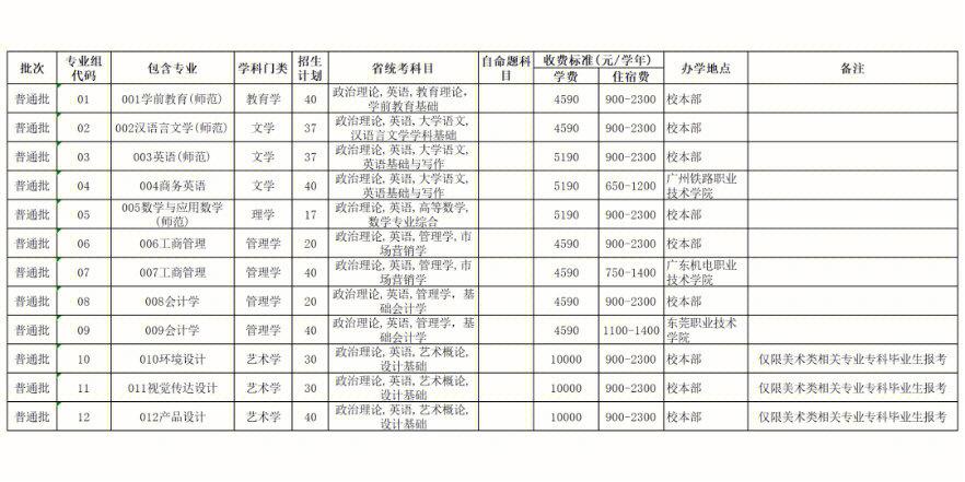 2020韶关学院学费多少