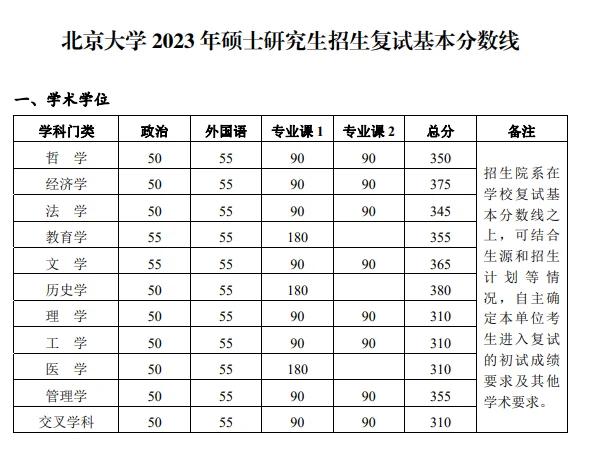 北大考研复试满分多少