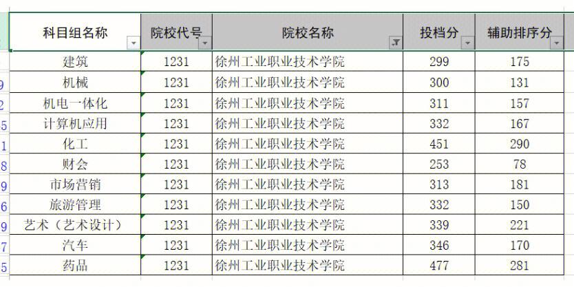 徐州工业分数最低多少