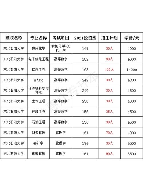 东北石油大学如今排名多少