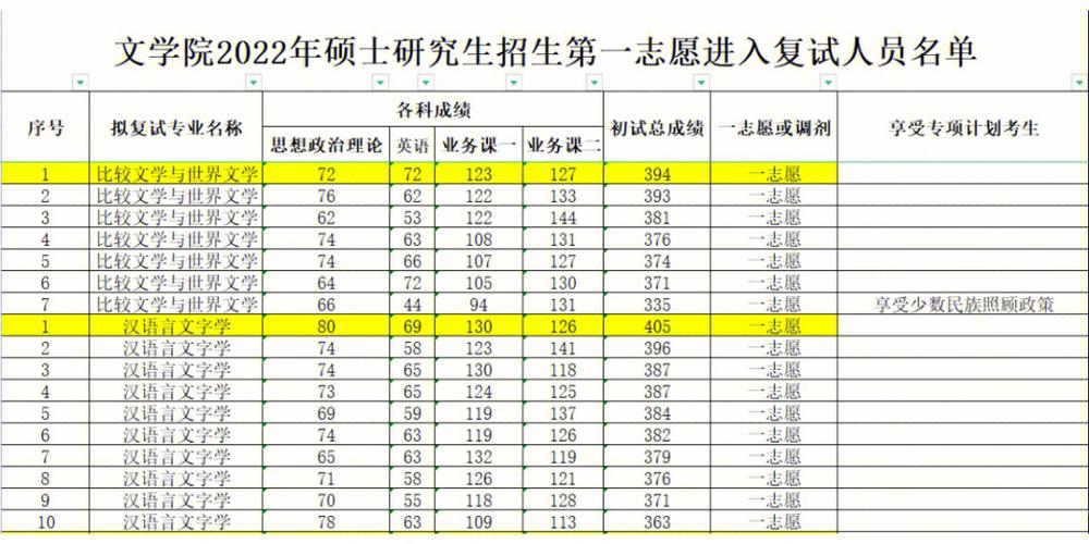 文学院需要多少分