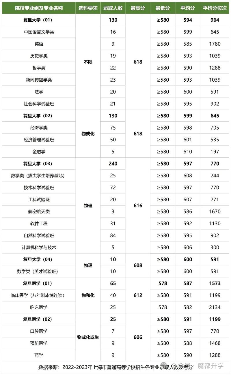 复旦大学多少录取