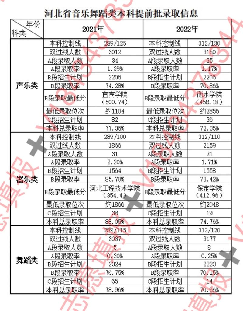 河北艺术本科线是多少