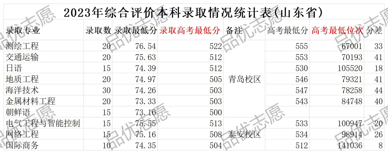 山科大多少学生