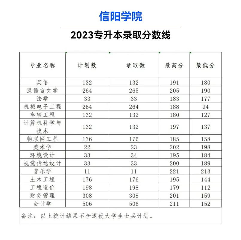 多少分能上信阳学院