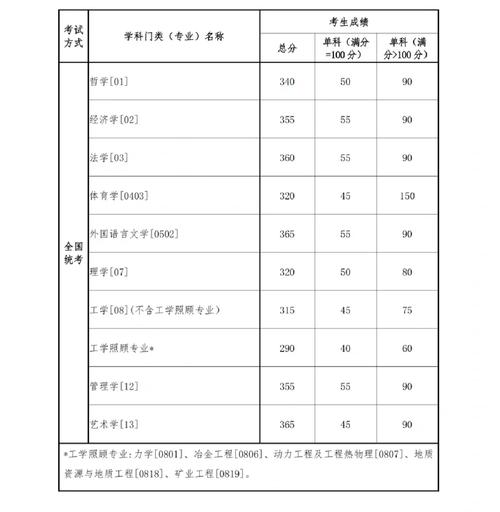 东北大学排多少