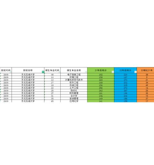 东北石油多少分录取