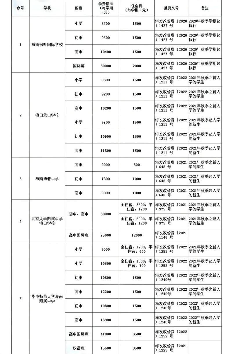 学院缴费选课学费多少