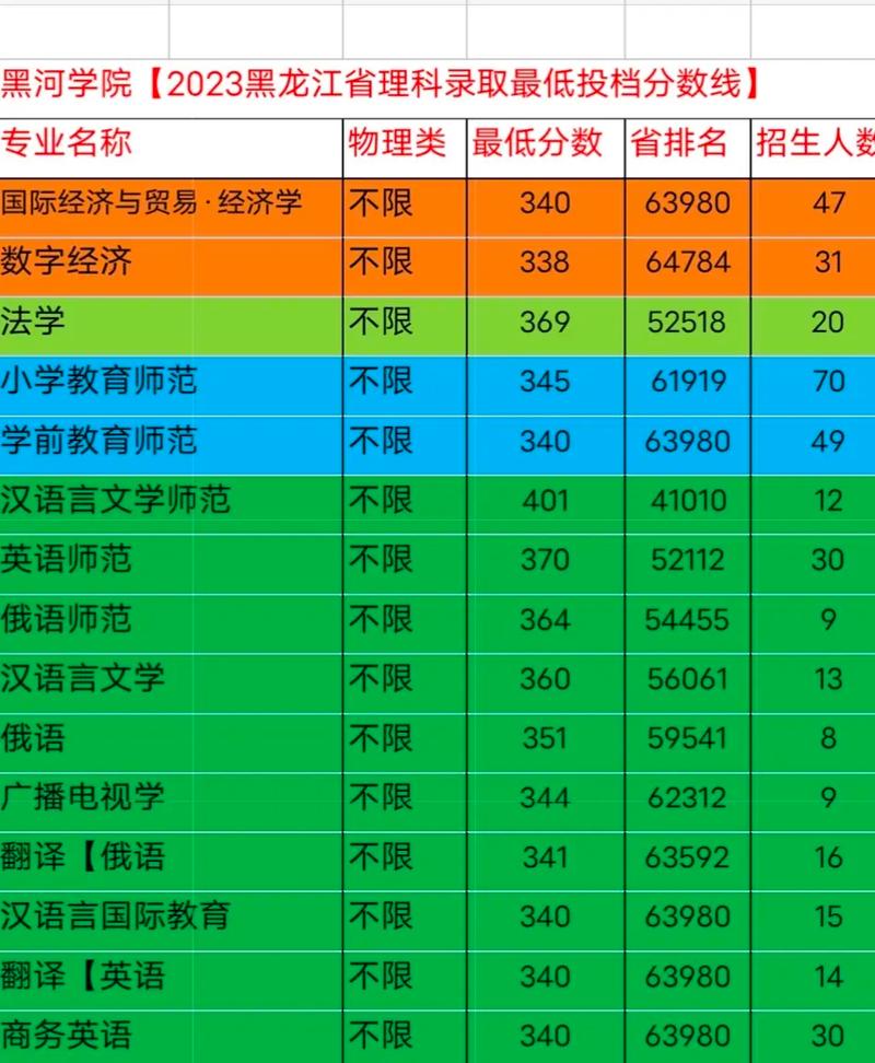 黑河学院排名全国多少