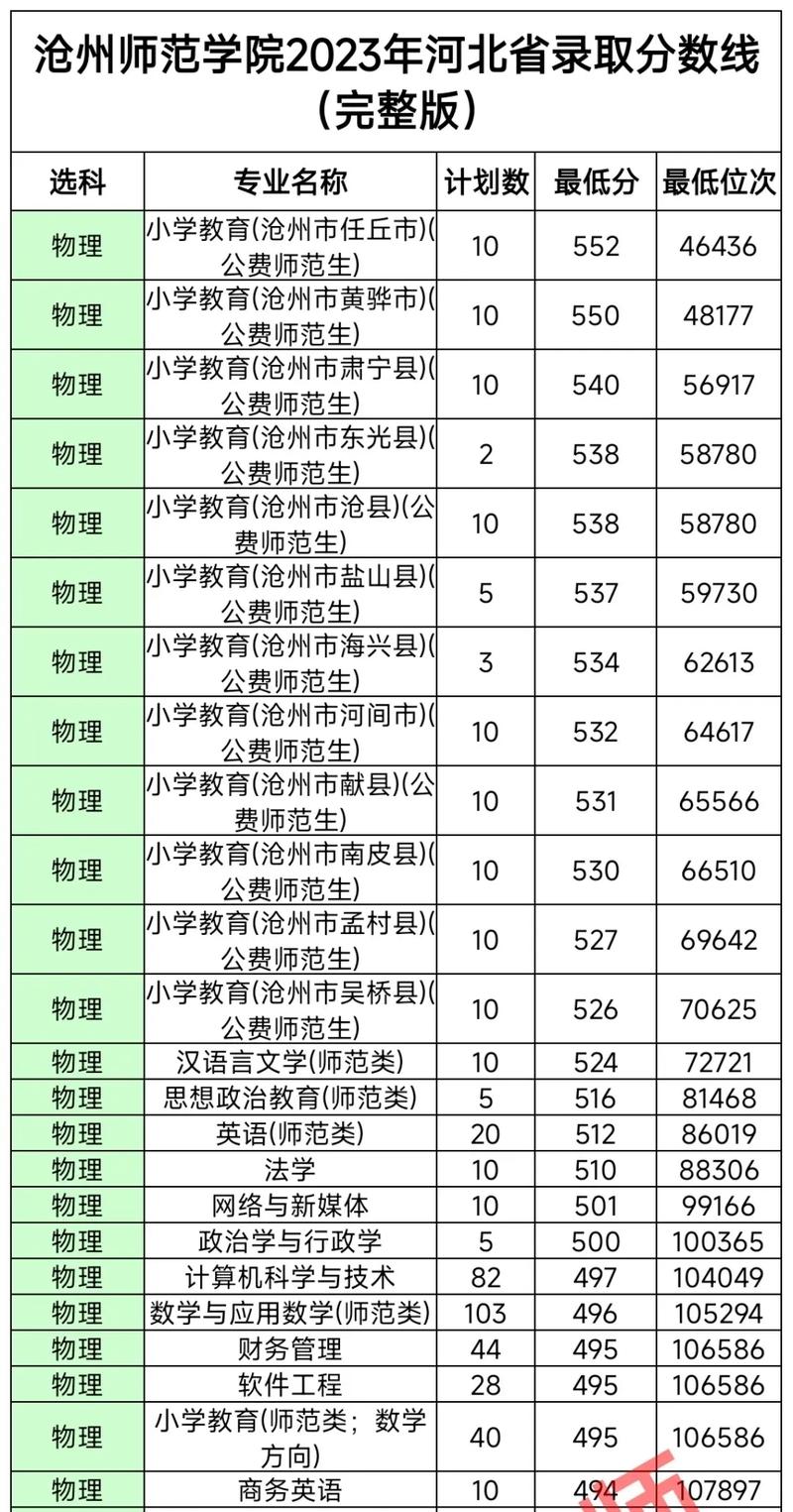 沧州师范河北排名多少能去