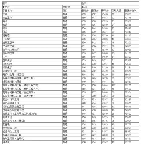 青岛科技大多少分