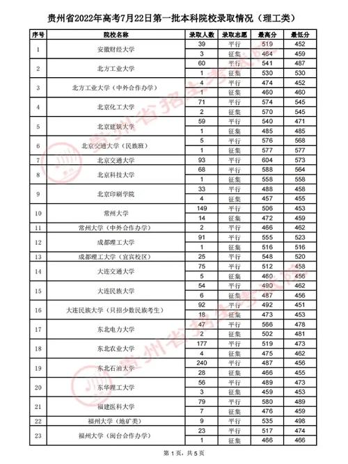 贵州本科一批在哪个校区读