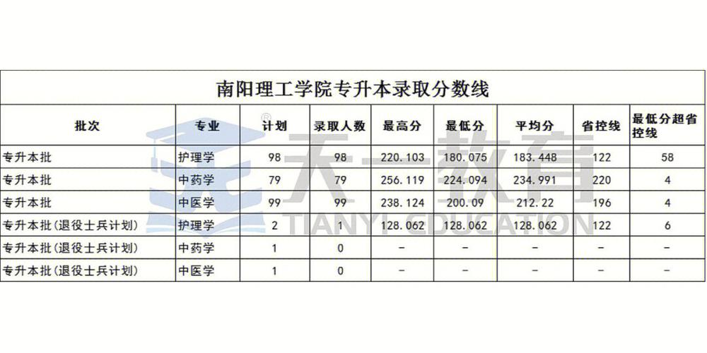 南阳理工学院哪个专业