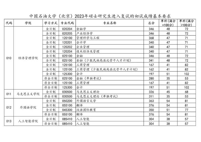 北京石油大学要多少分