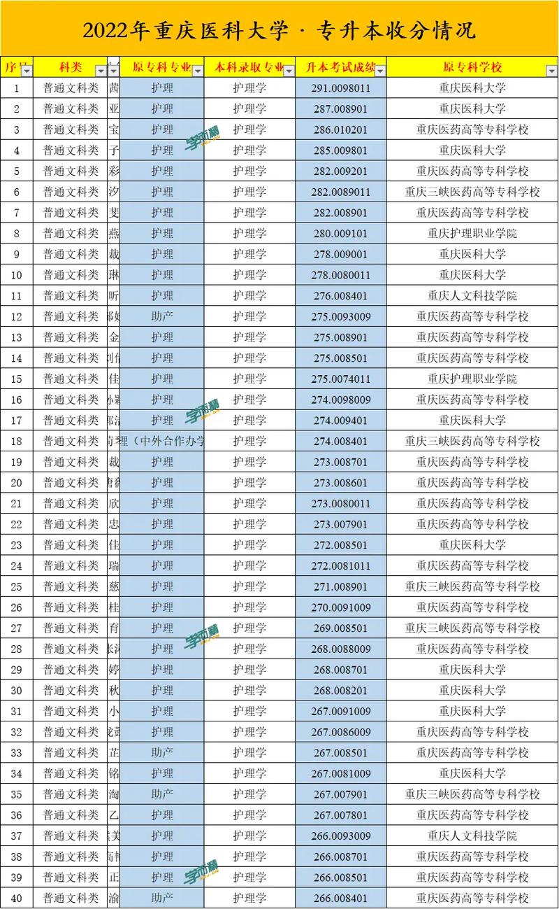 重庆轨道大学收分线是多少