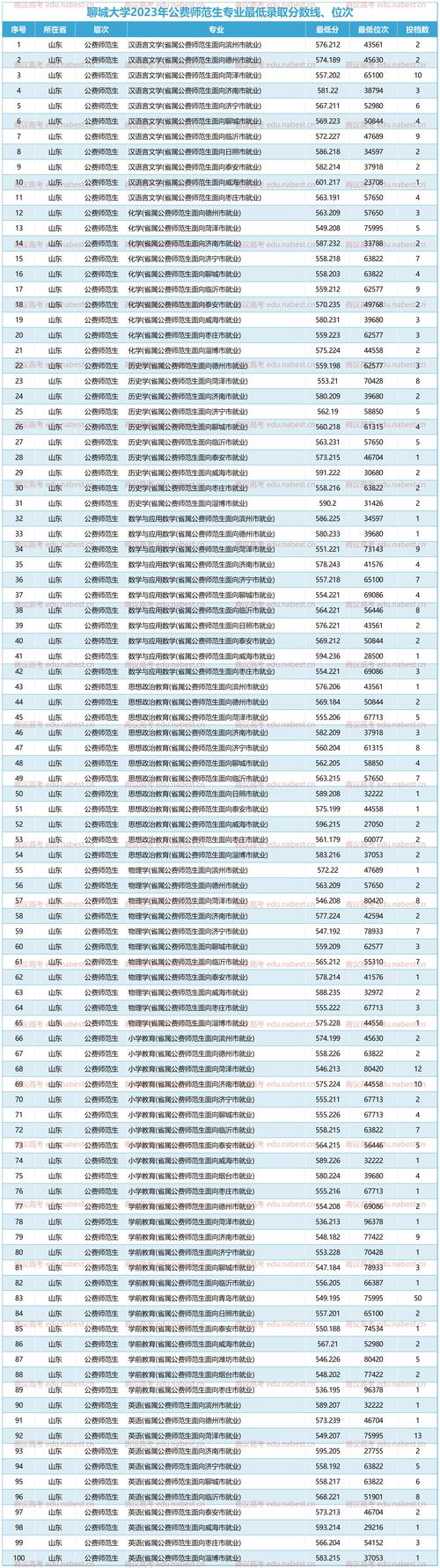 省排名多少能上聊城大学