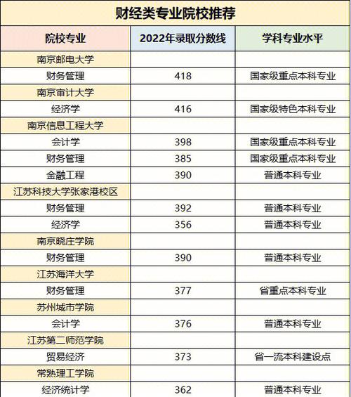 财经学校学哪个专业最好