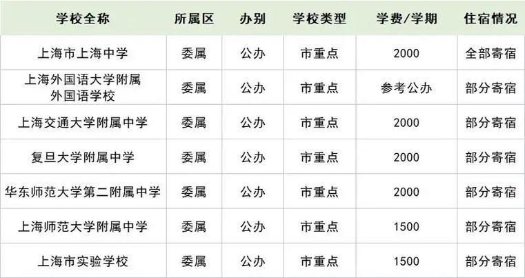 上海公办高中学费多少