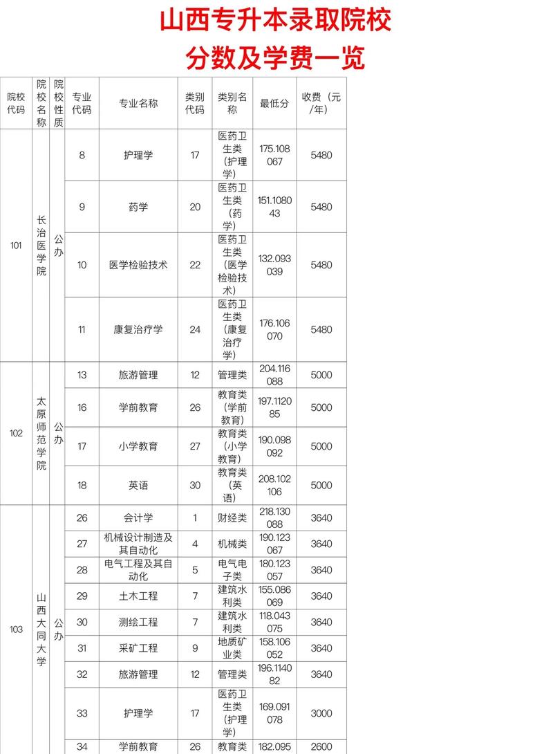 山西专科学费是多少