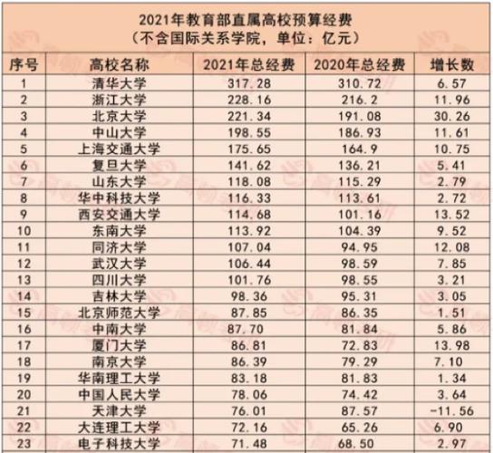 交通部和教育部哪个有钱