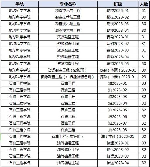 东北石油大学哪个专业分低