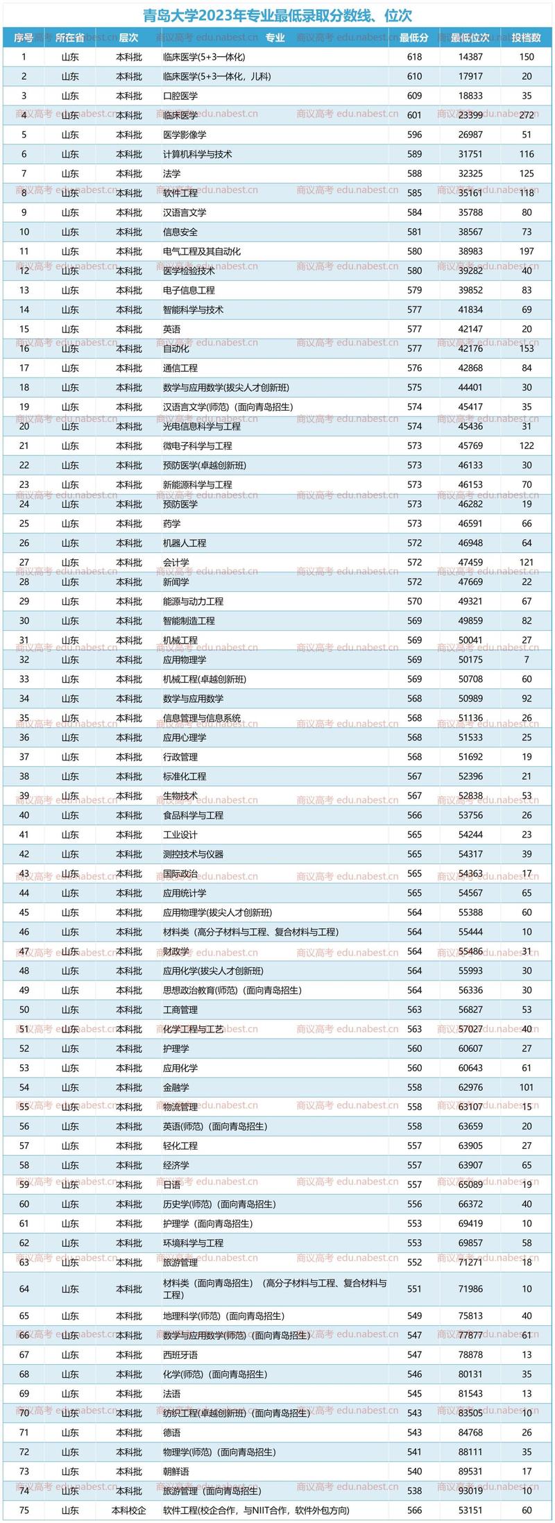 青岛大学专业学费多少