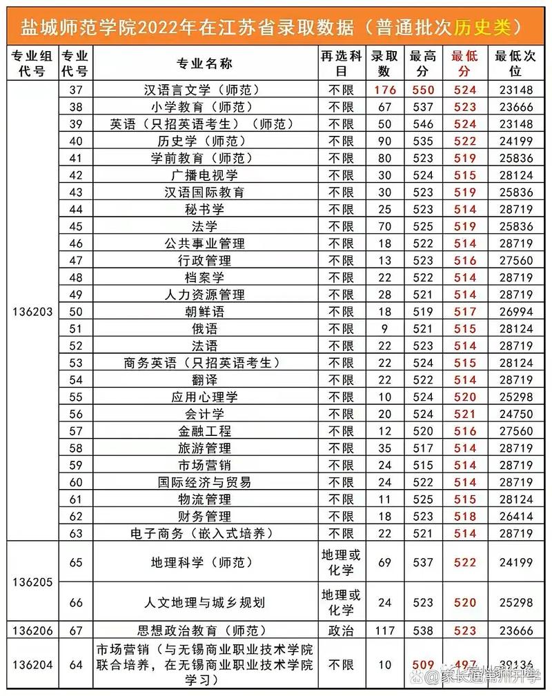 盐城师范全国排名多少