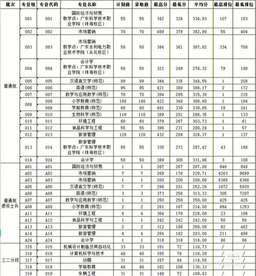 2020年肇庆学院多少分